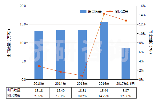 2013-2017年6月中國檸檬酸鹽及檸檬酸酯(HS29181500)出口量及增速統(tǒng)計 2013-2017年6月中國檸檬酸鹽及檸檬酸酯(HS29181500)出口量及增速統(tǒng)計